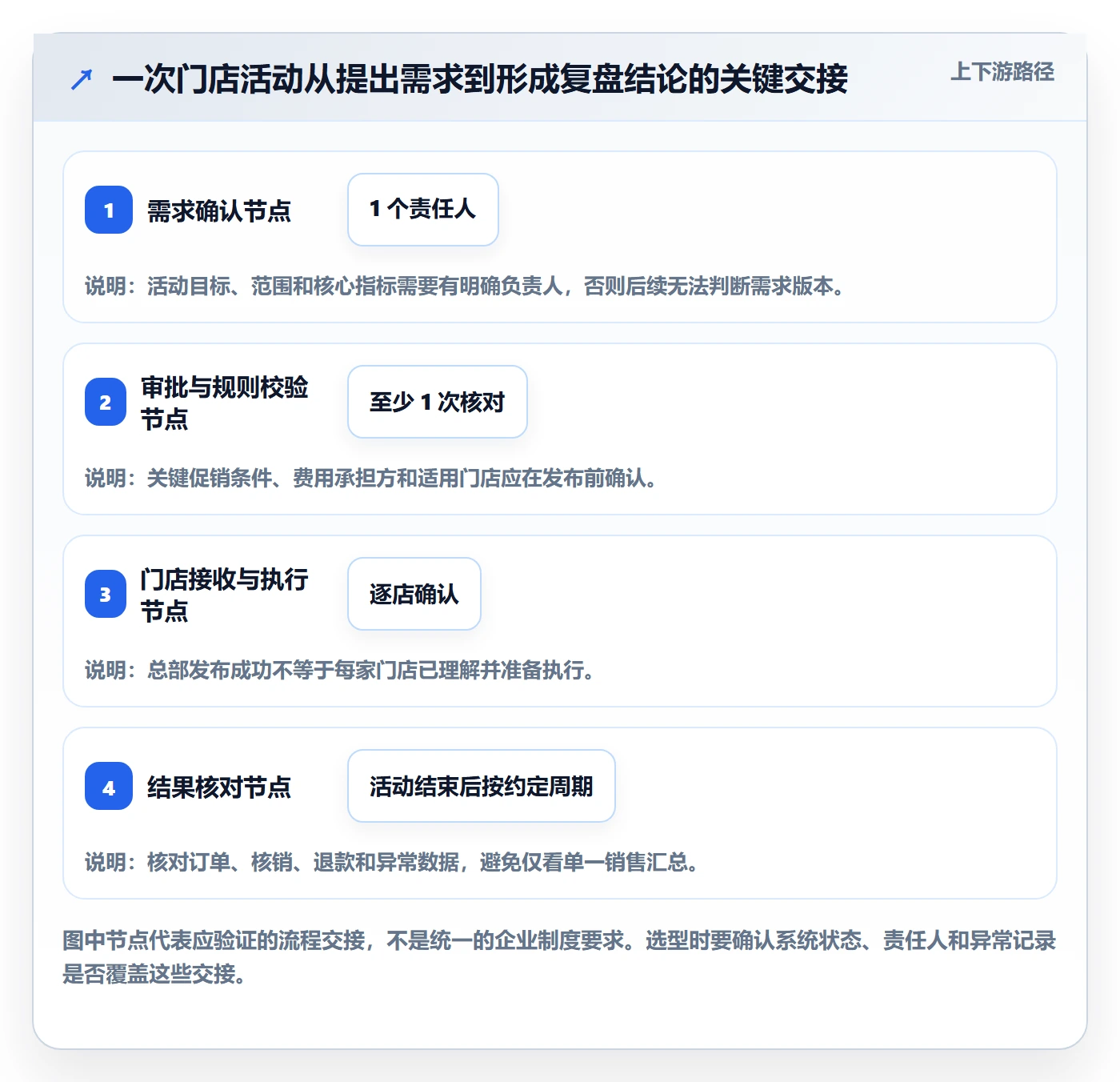 店铺运营管理选择标准：活动管理维度如何评估选型方法