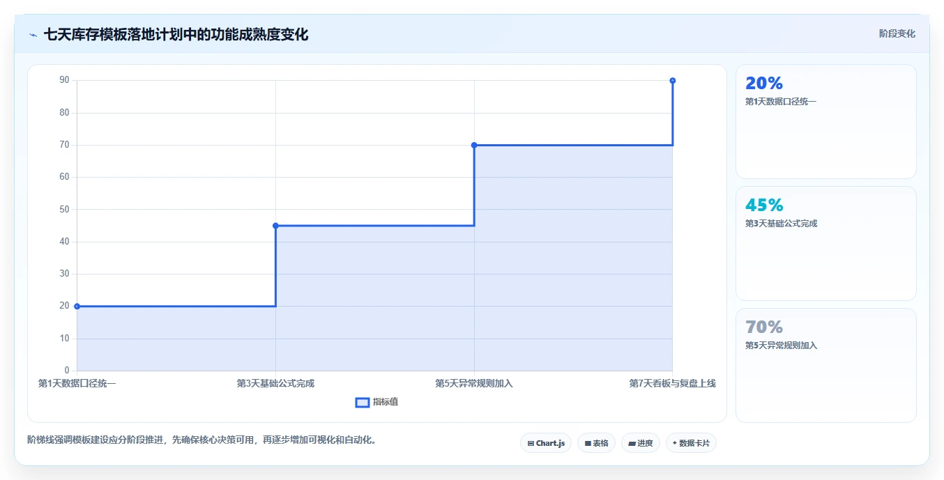 电商库存管理模板:围绕补货计划开展核心功能