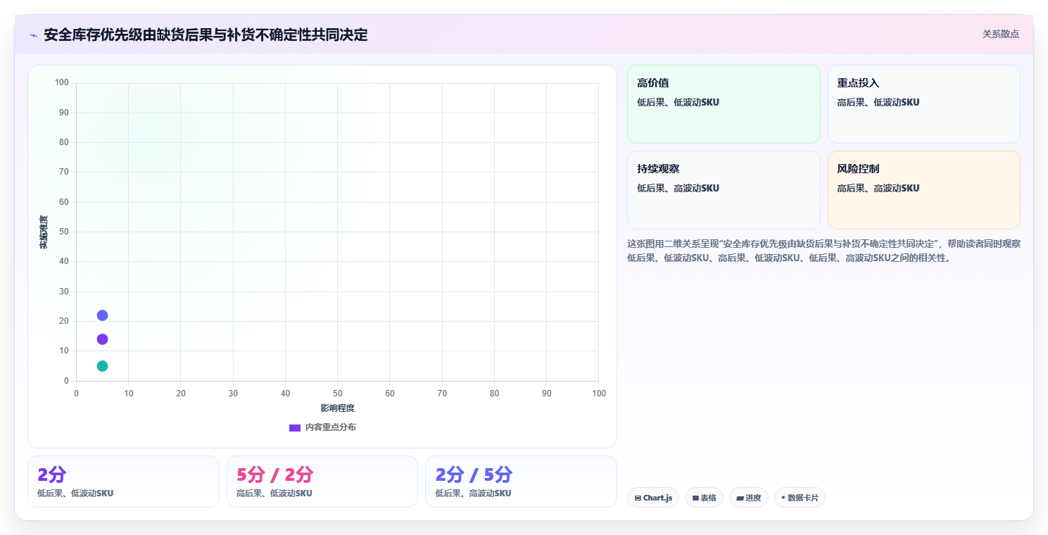仓库安全库存管理实用方法：围绕缺货风险建立进阶玩法