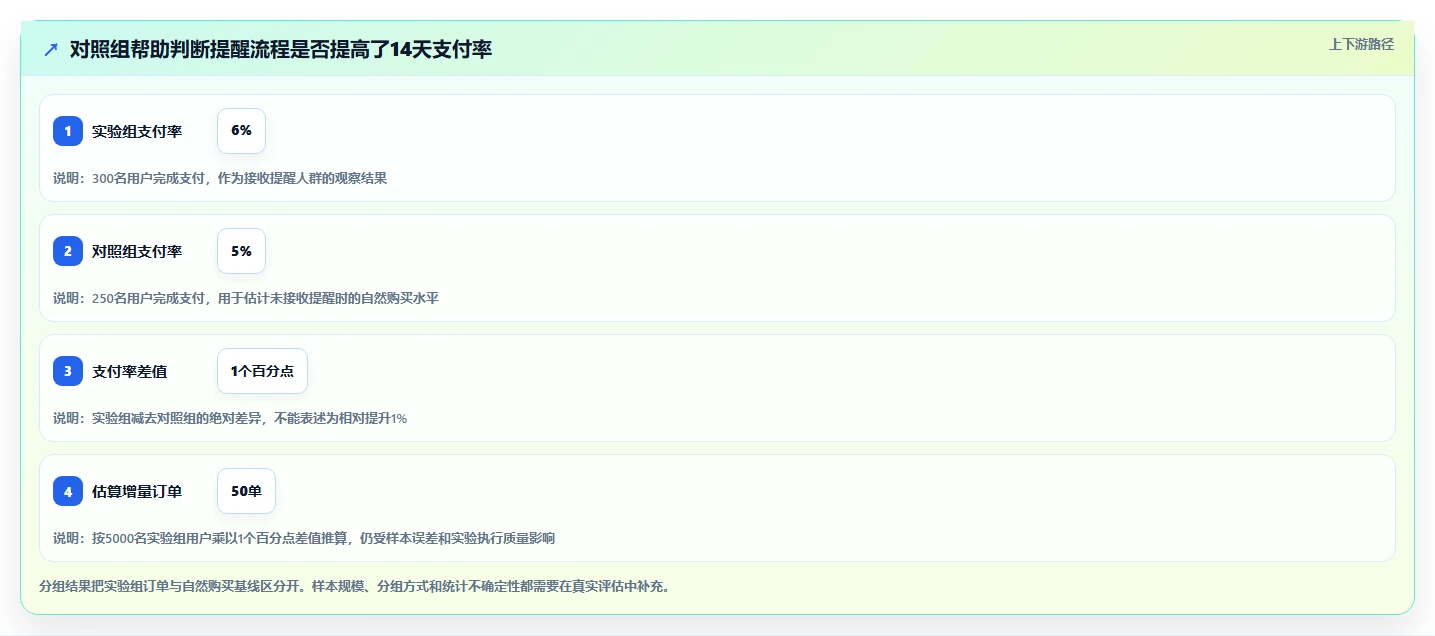 电商crm系统检查方法：通过自动营销评估增长策略质量