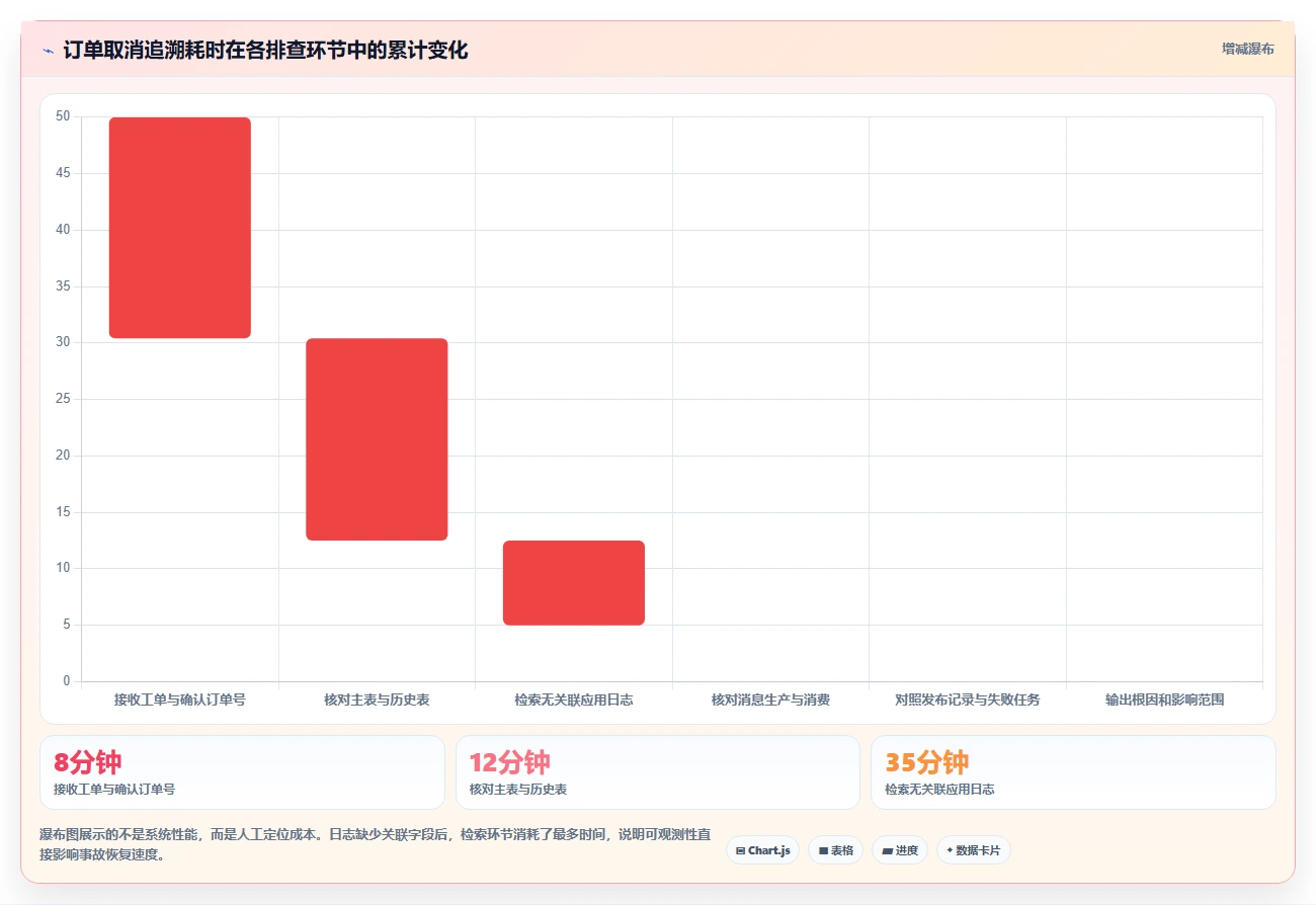 数据库存:技术负责人实战复盘:订单取消中历史难追溯的定位步骤