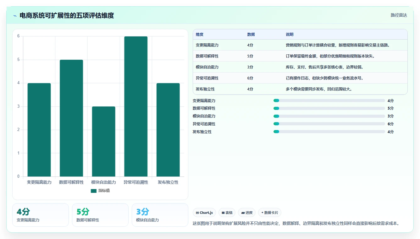 电商系统开发：产品经理自查表：系统架构最容易出现的架构难扩展