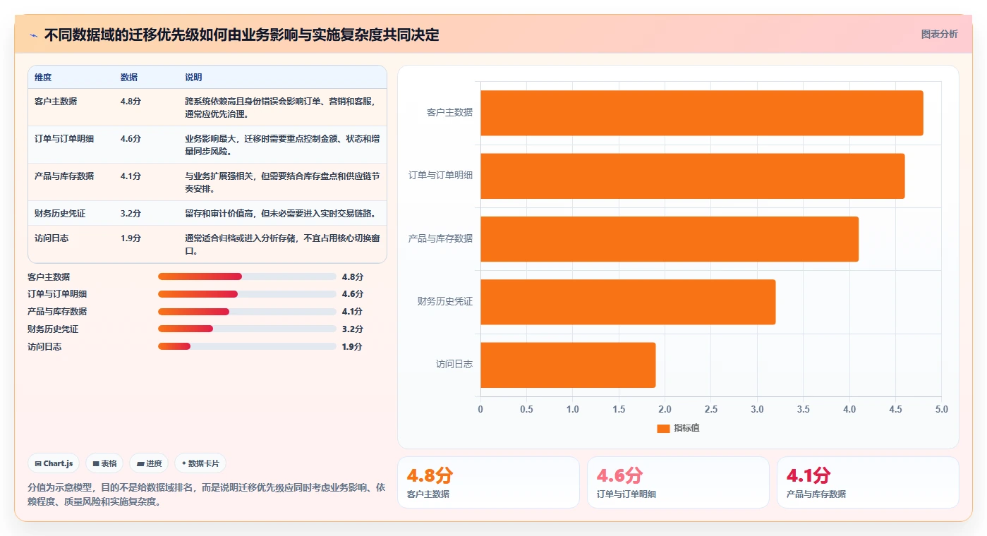 数据库存：项目经理管理升级：数据迁移如何支撑支撑业务扩展