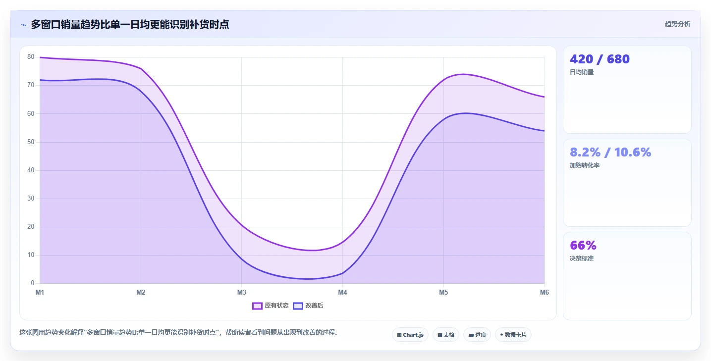电商仓储管理：品牌零售商自查表：旺季保障最容易出现的补货凭感觉