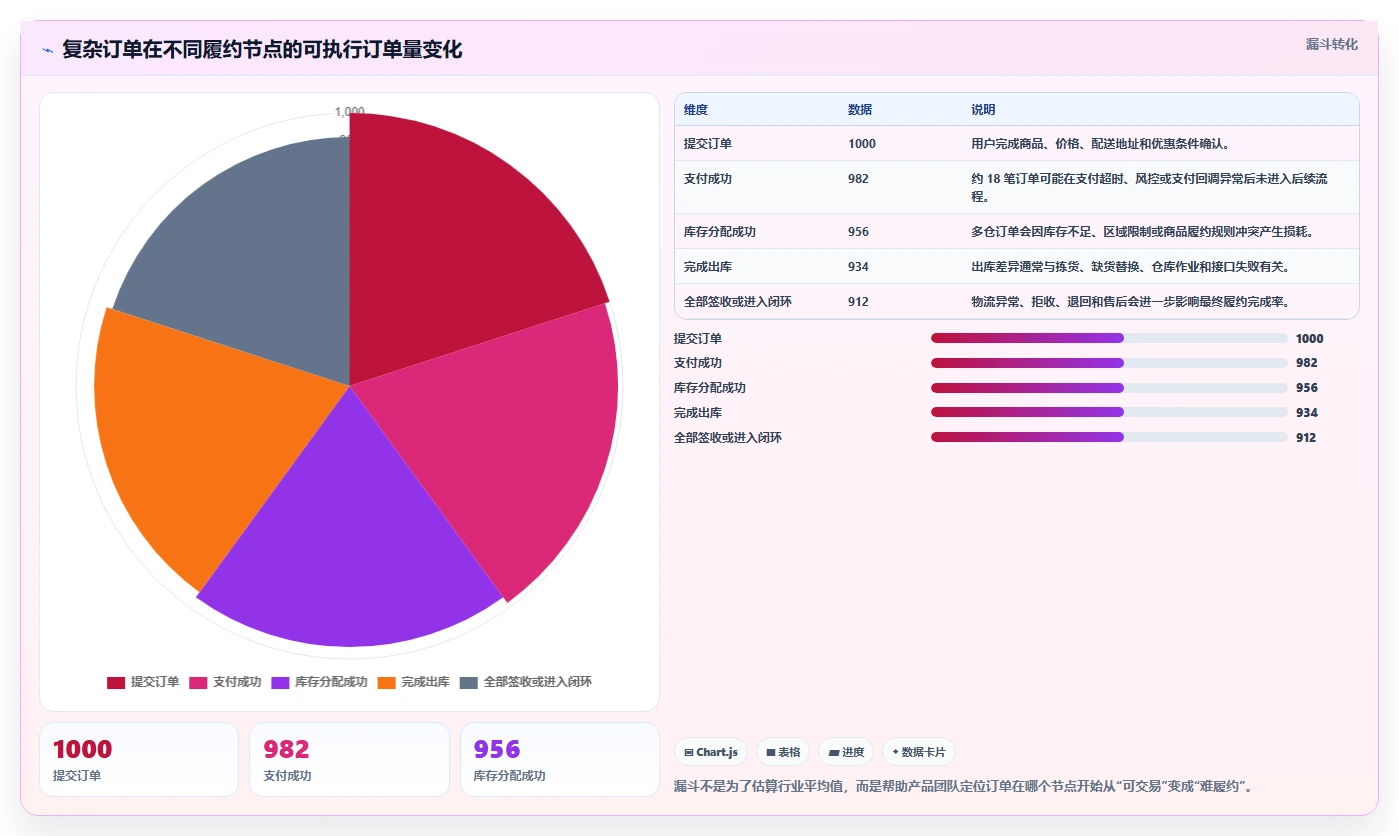 电商管理业务拆解：订单履约为什么影响核心功能