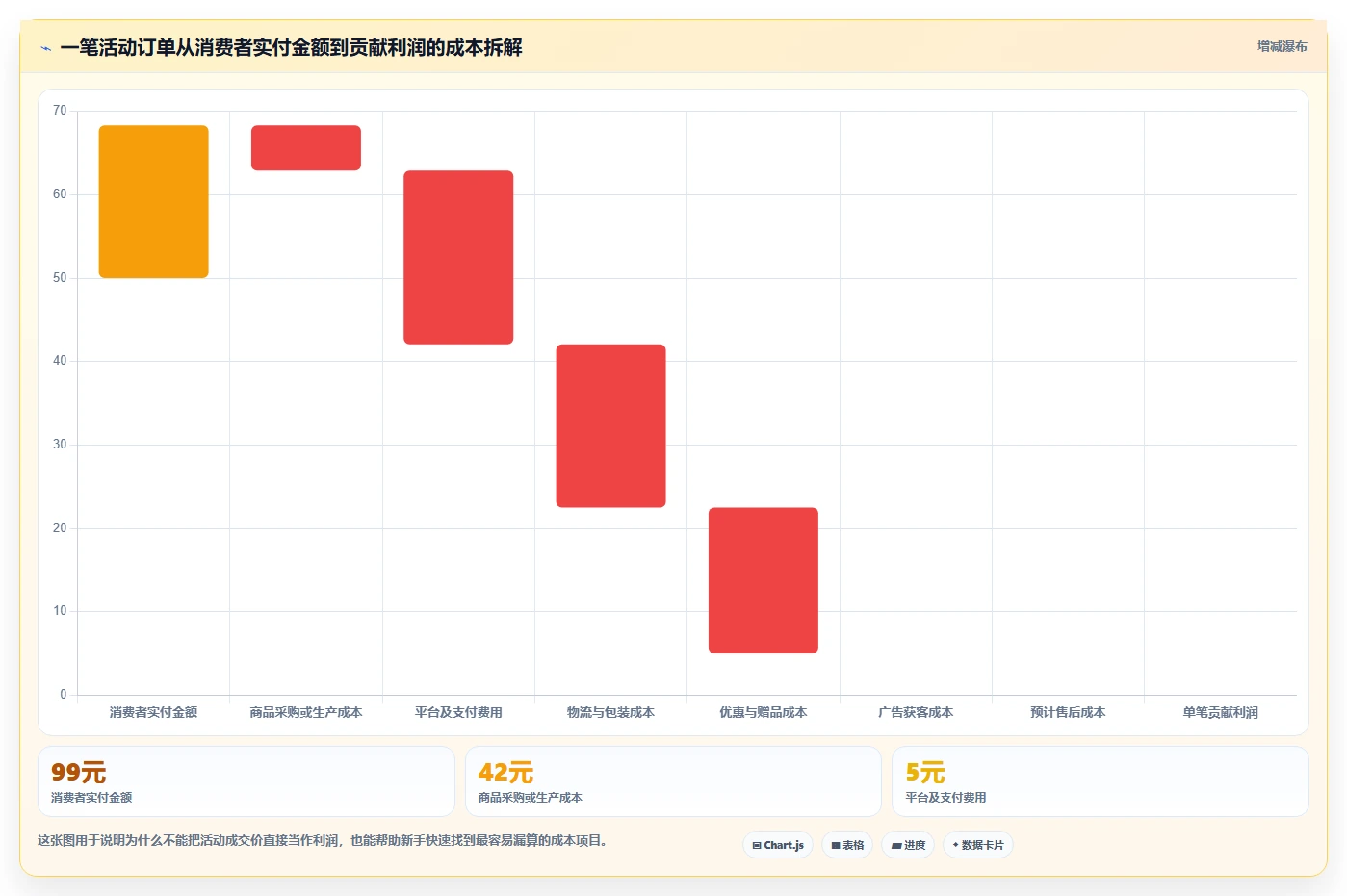 电商管理数据方法：用营销活动支撑新手避坑判断
