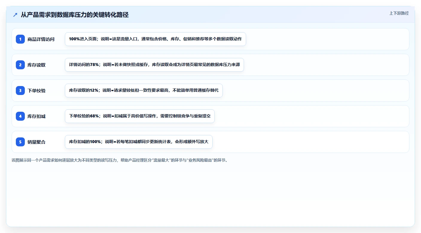 电商系统开发：产品经理管理方法：把数据库设计转化为保障高峰性能