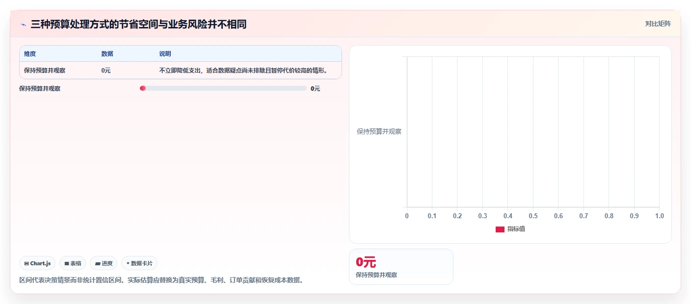 运营数据基础课：异常诊断相关的成本控制一次讲透