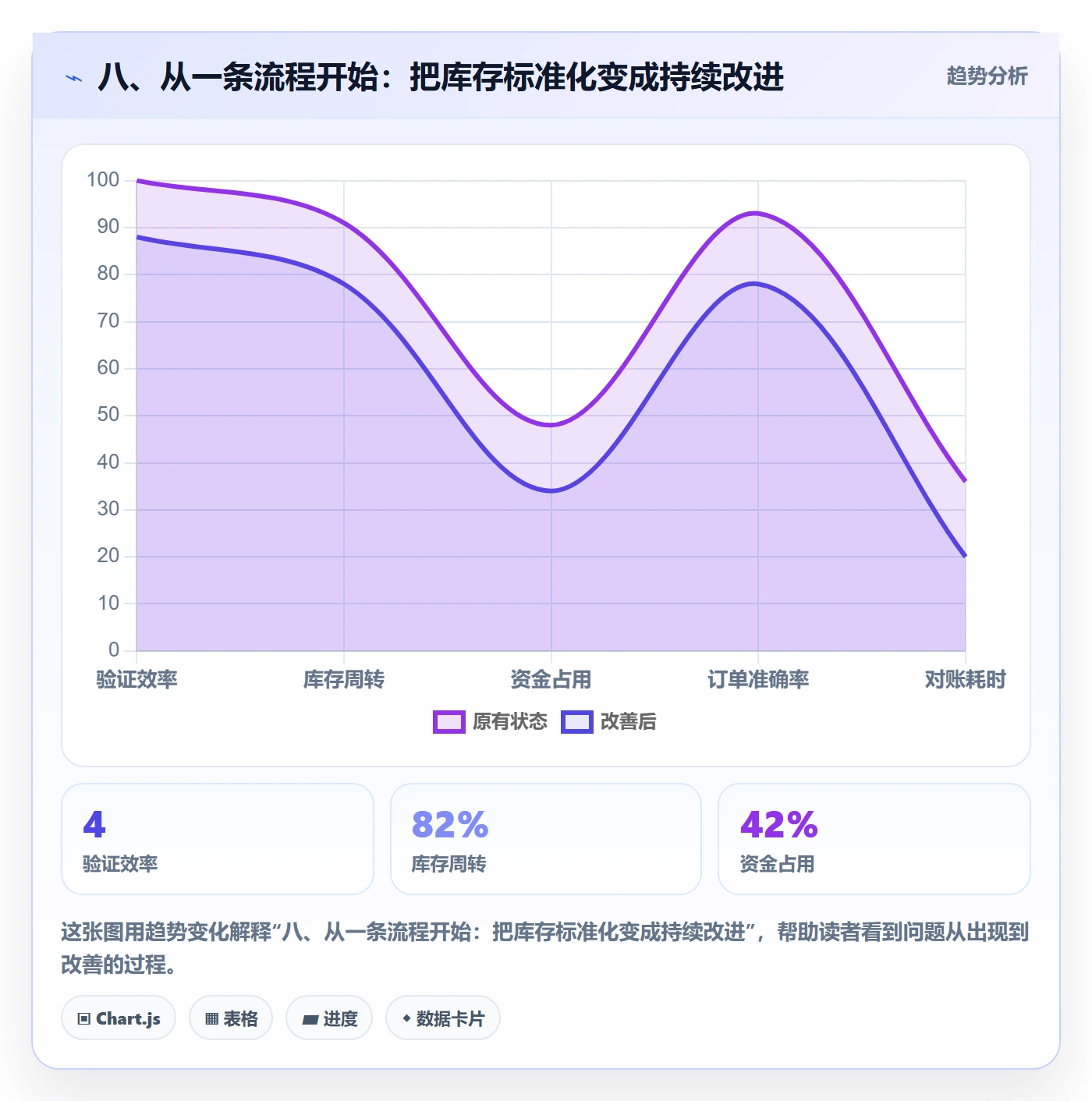 八、从一条流程开始：把库存标准化变成持续改进