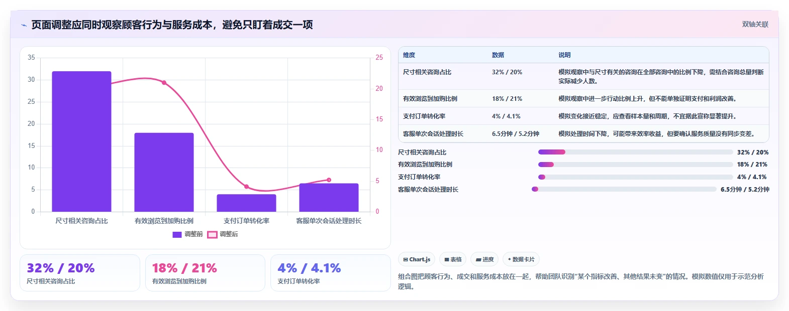 如何运营好一个店铺实用方法：围绕转化优化建立系统搭建