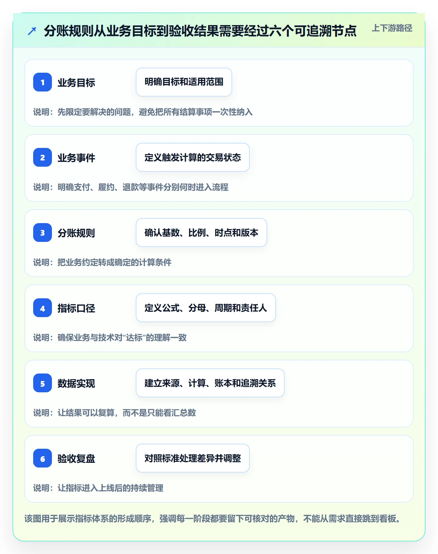 分账系统实施路径：分账规则如何完成指标体系