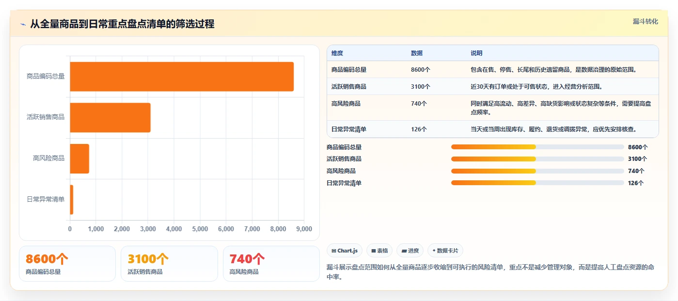 电商库存避坑指南：盘点管理环节的成本控制要注意什么