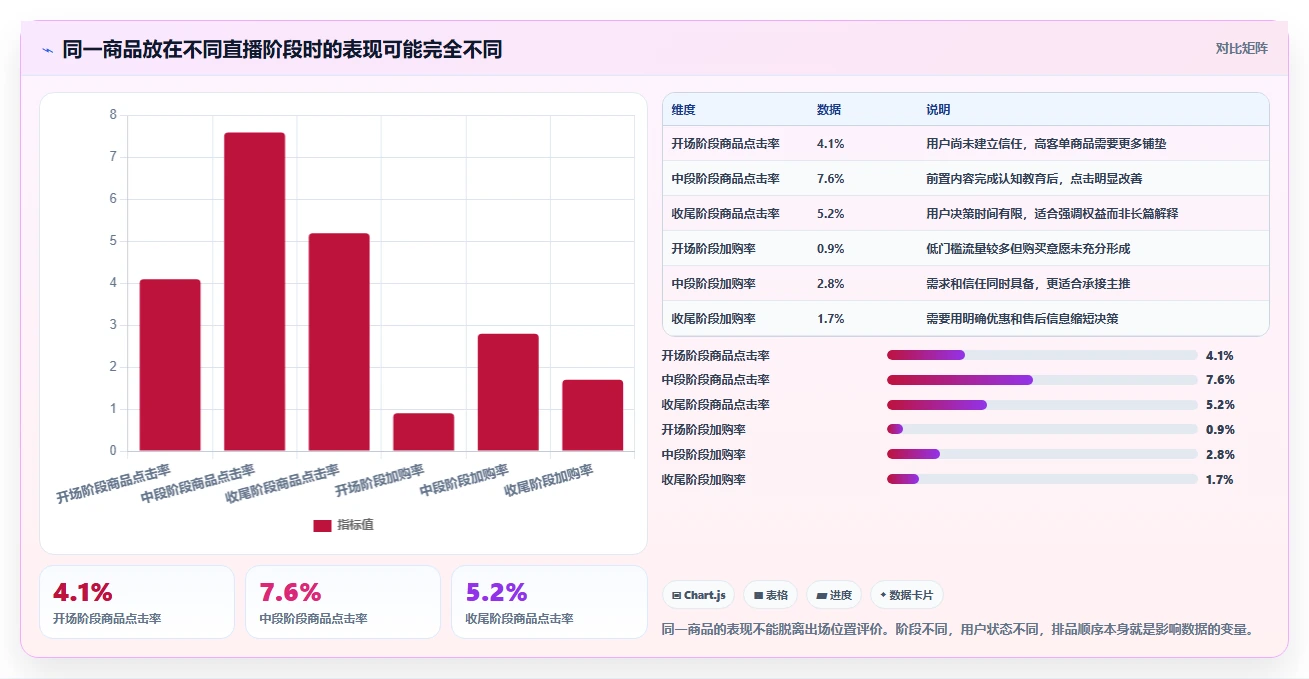 直播数据复盘:场控快速排查:商品结构为何会导致互动率低