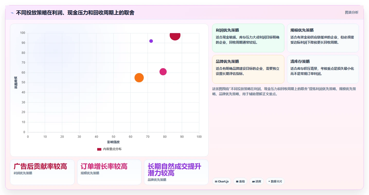 电商利润计算：财务人员风险清单：增长规划最需警惕的广告越投越亏
