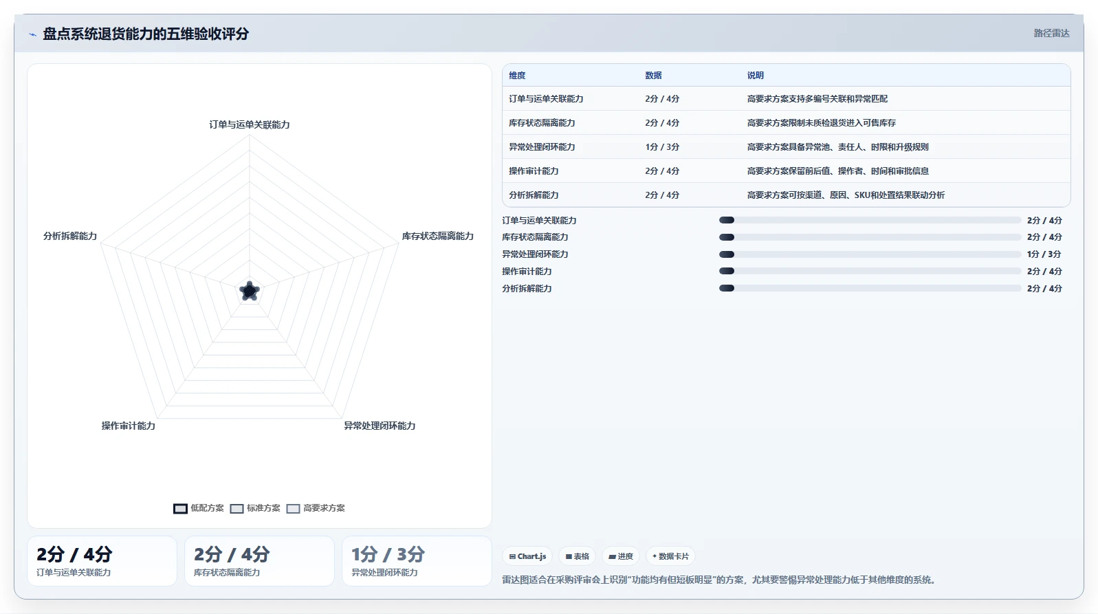 电商仓储管理：仓库主管采购前必读：评估库存盘点时如何避开退货难追