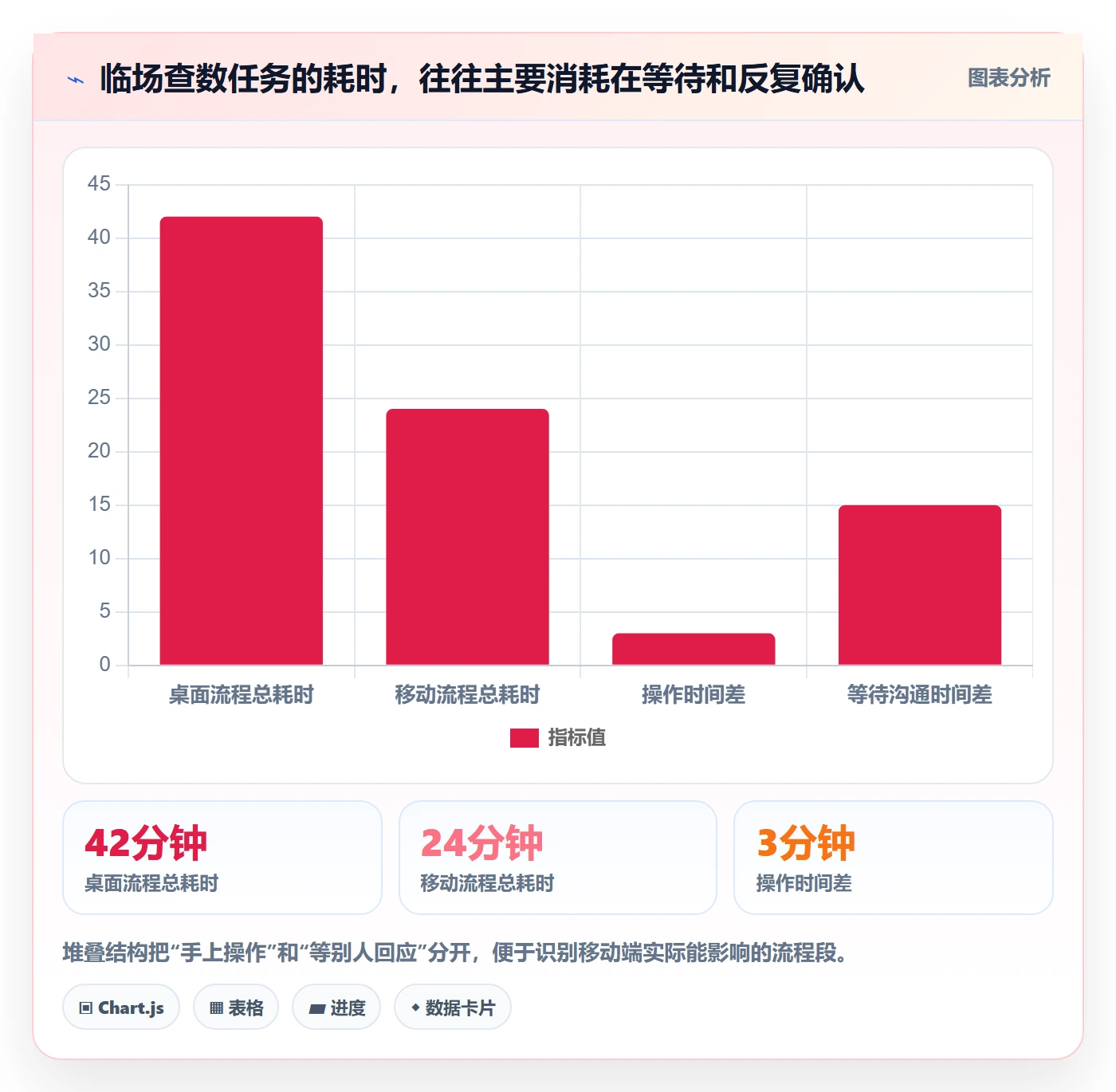 bi 平台实战复盘：从移动查看验证效率提升效果