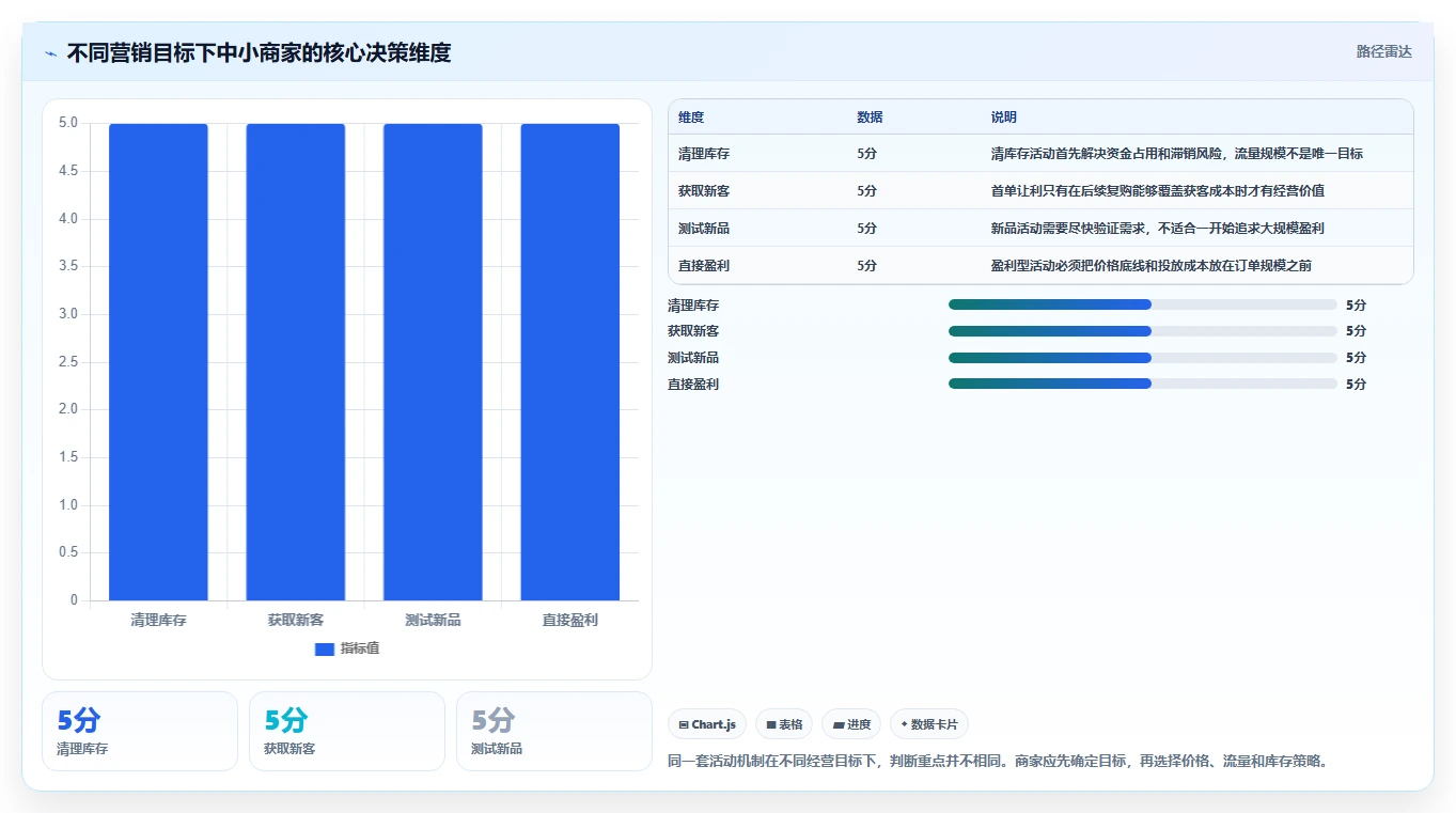 电商管理场景解析：营销活动中的中小商家怎么处理