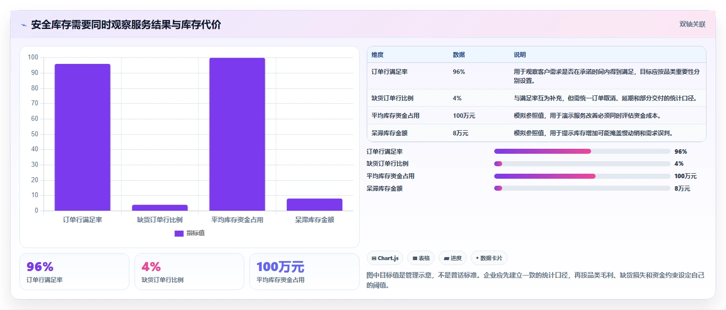 仓库安全库存管理使用技巧：动态调整对应的系统搭建方法