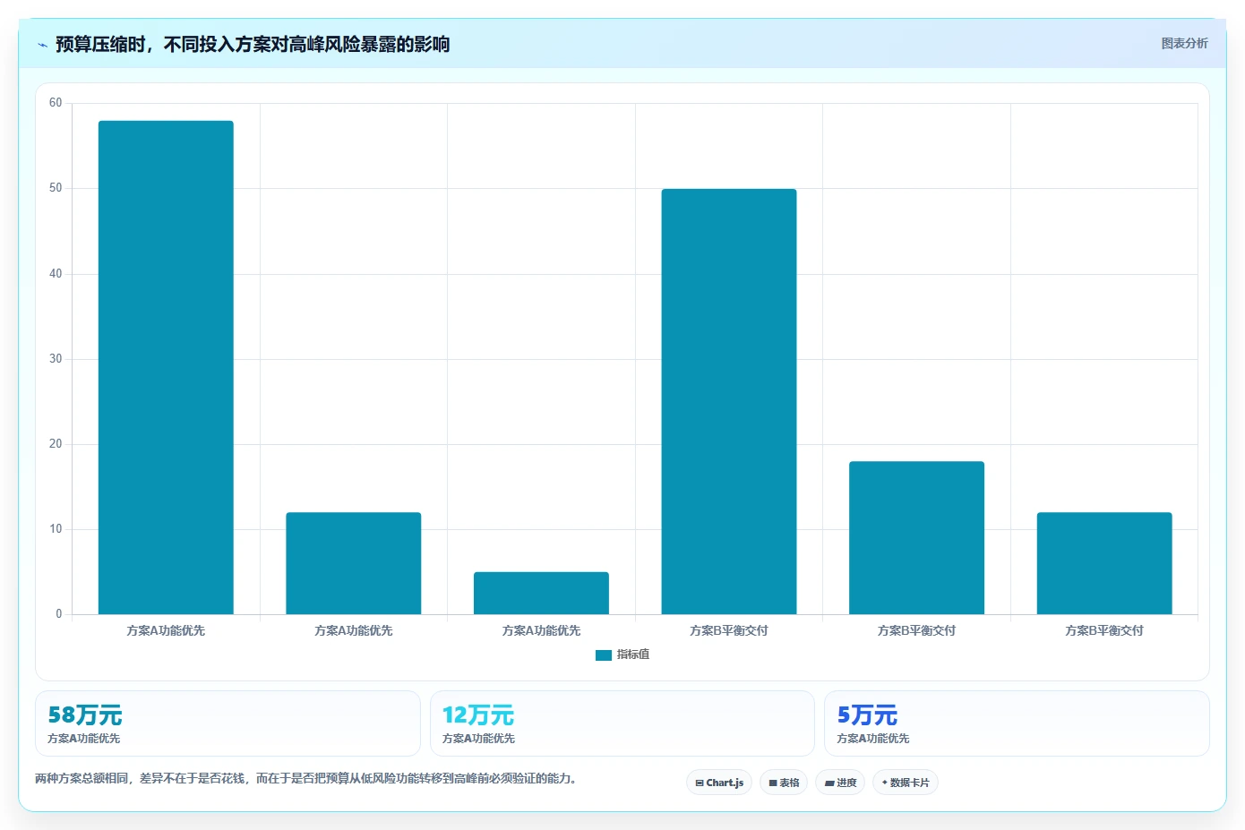 电商系统开发：开发团队管理方法：把项目预算转化为保障高峰性能