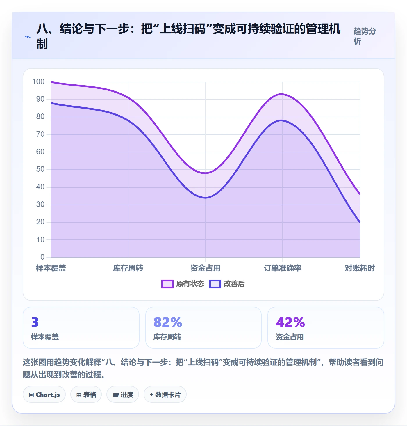八、结论与下一步：把“上线扫码”变成可持续验证的管理机制