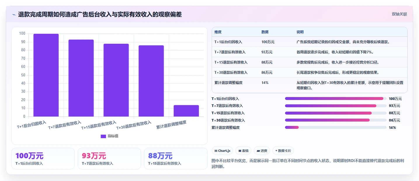 电商利润计算：投放人员采购前必读：评估退款损耗时如何避开ROI口径混乱