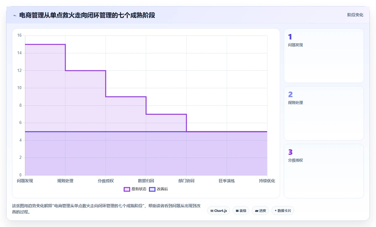 电商管理建设路线：从客服售后到旺季准备分几步