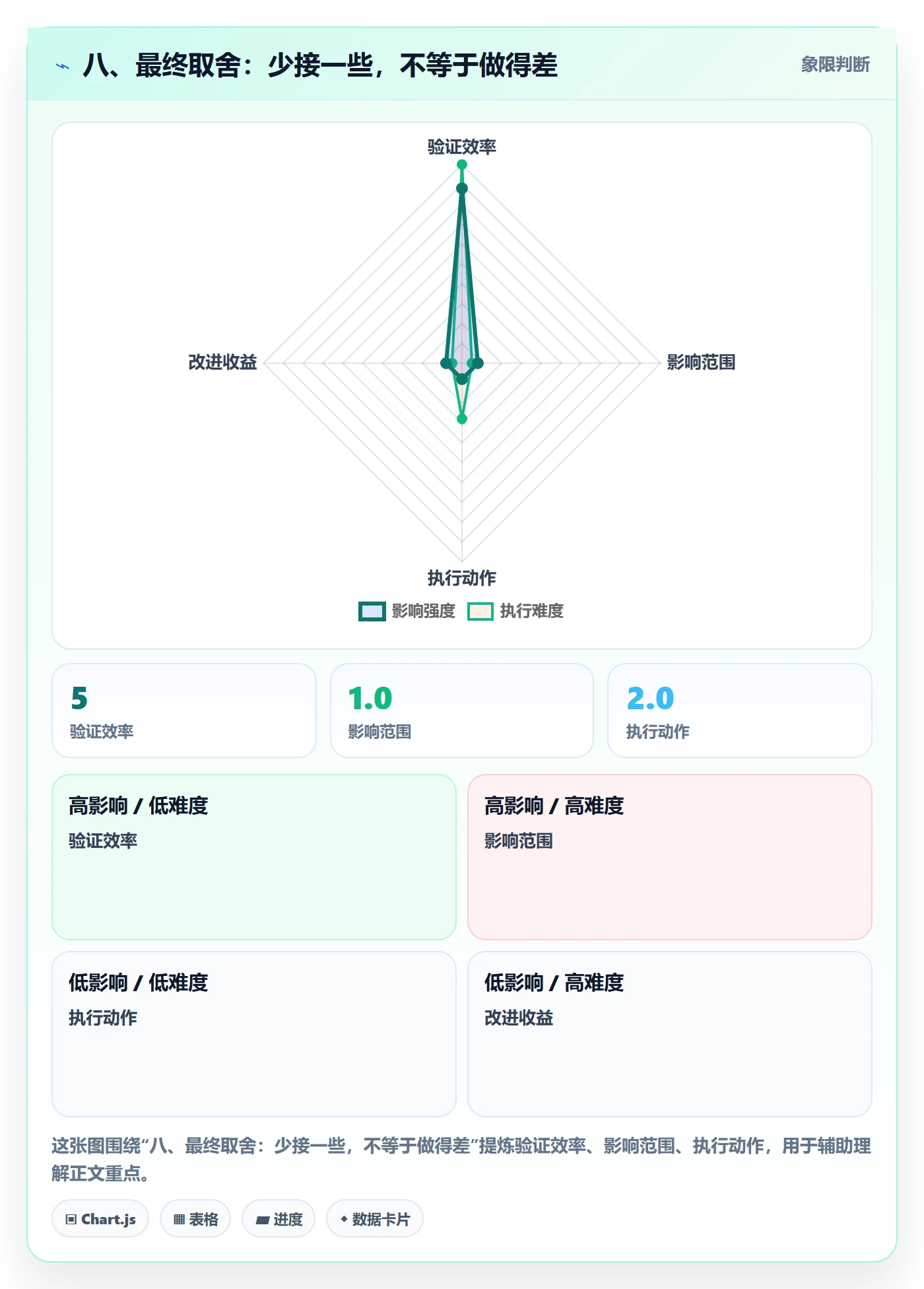 八、最终取舍：少接一些，不等于做得差