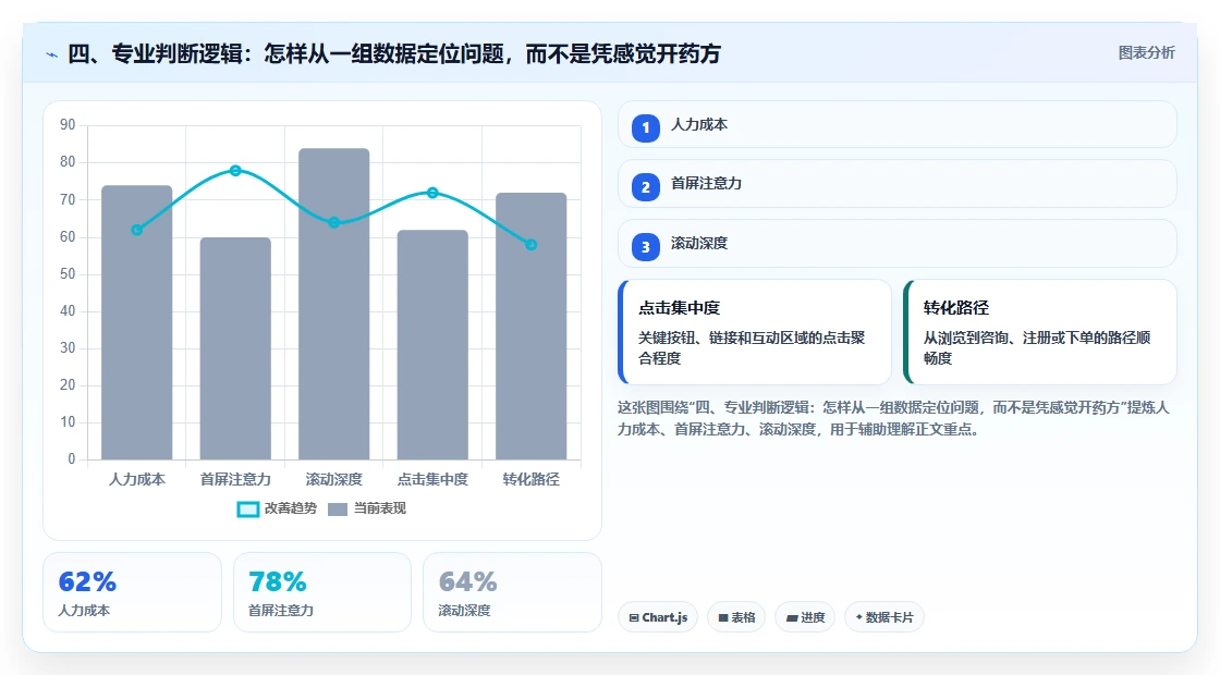 四、专业判断逻辑：怎样从一组数据定位问题，而不是凭感觉开药方