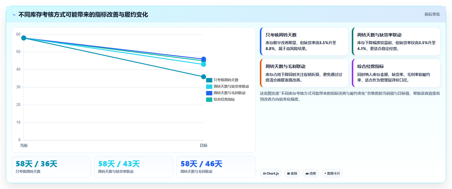 电商库存方案设计：周转天数场景的成本控制怎么做