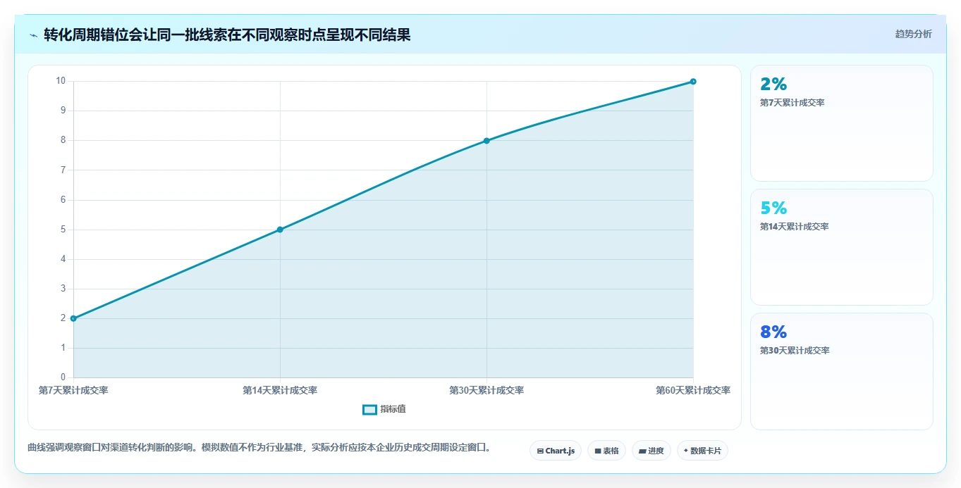 想做好运营数据，先掌握成本控制中的渠道对比