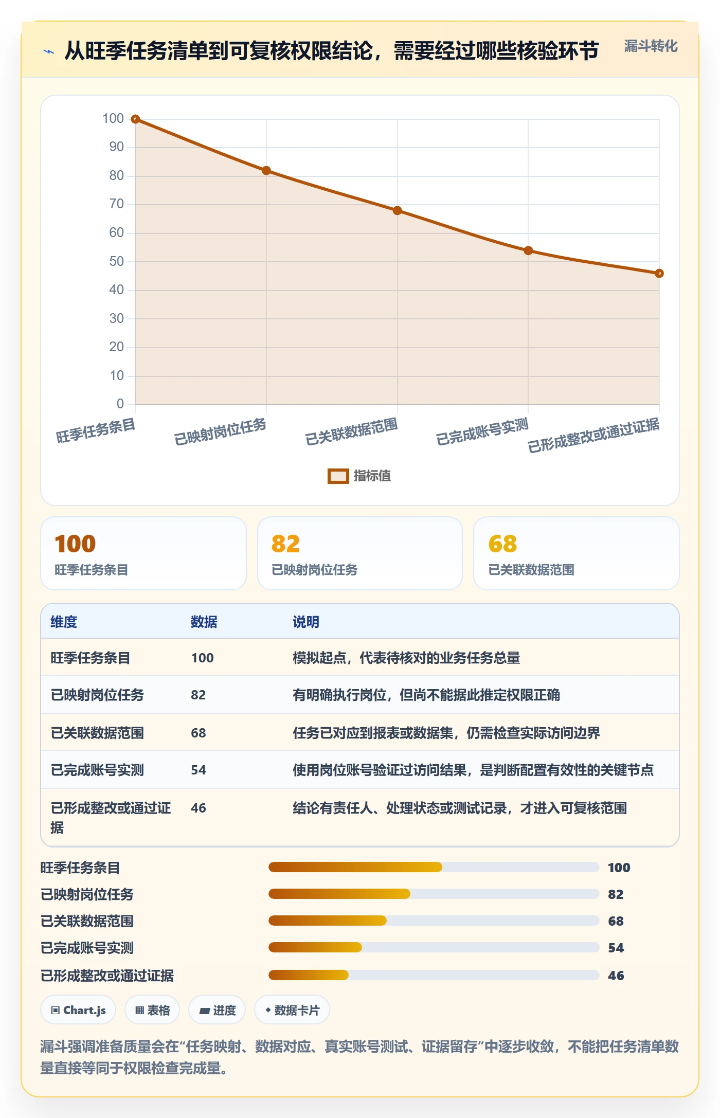 bi 平台检查方法：通过权限体系评估旺季准备质量