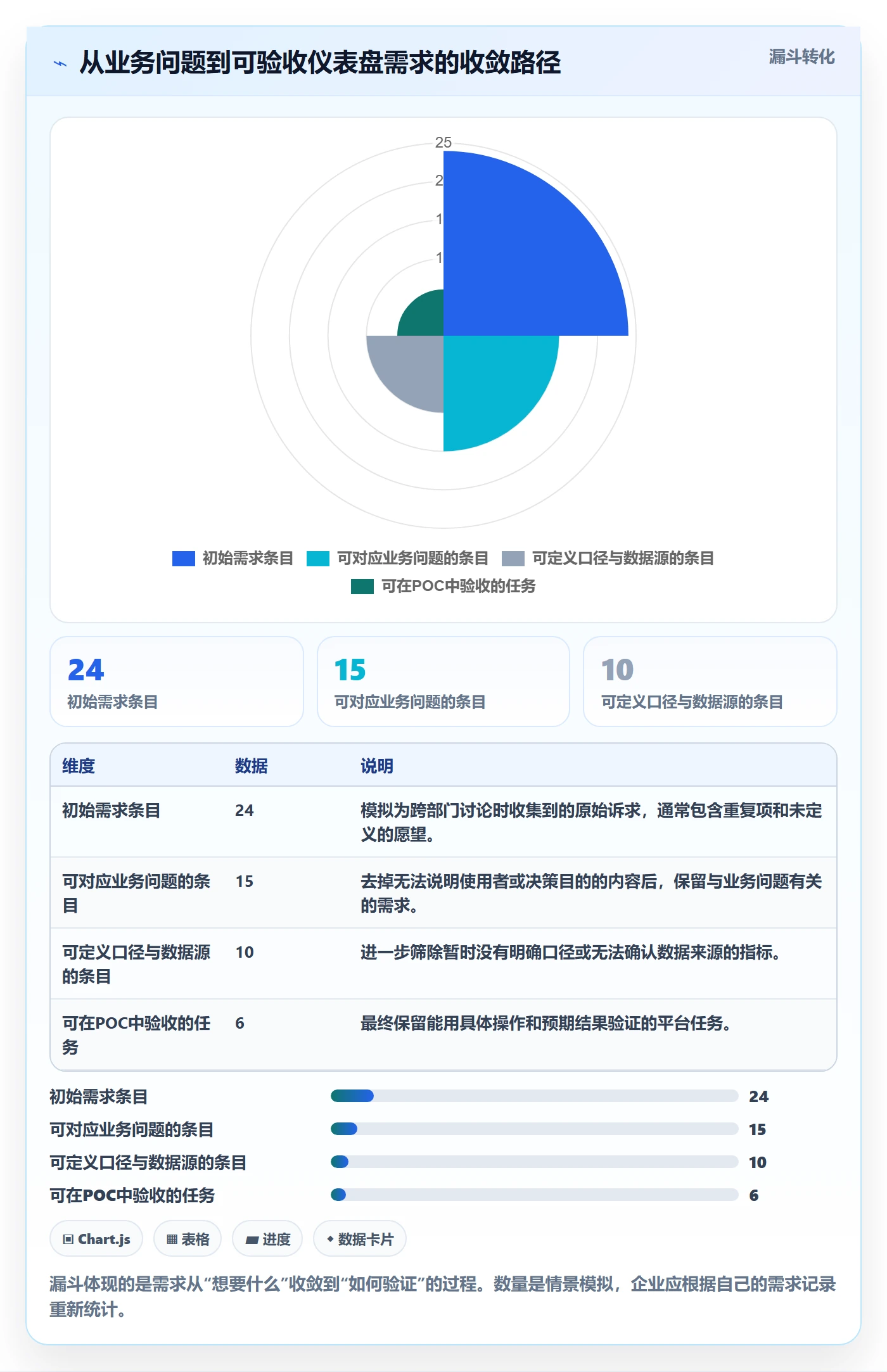 bi 平台实用方法：围绕仪表盘建立选型方法