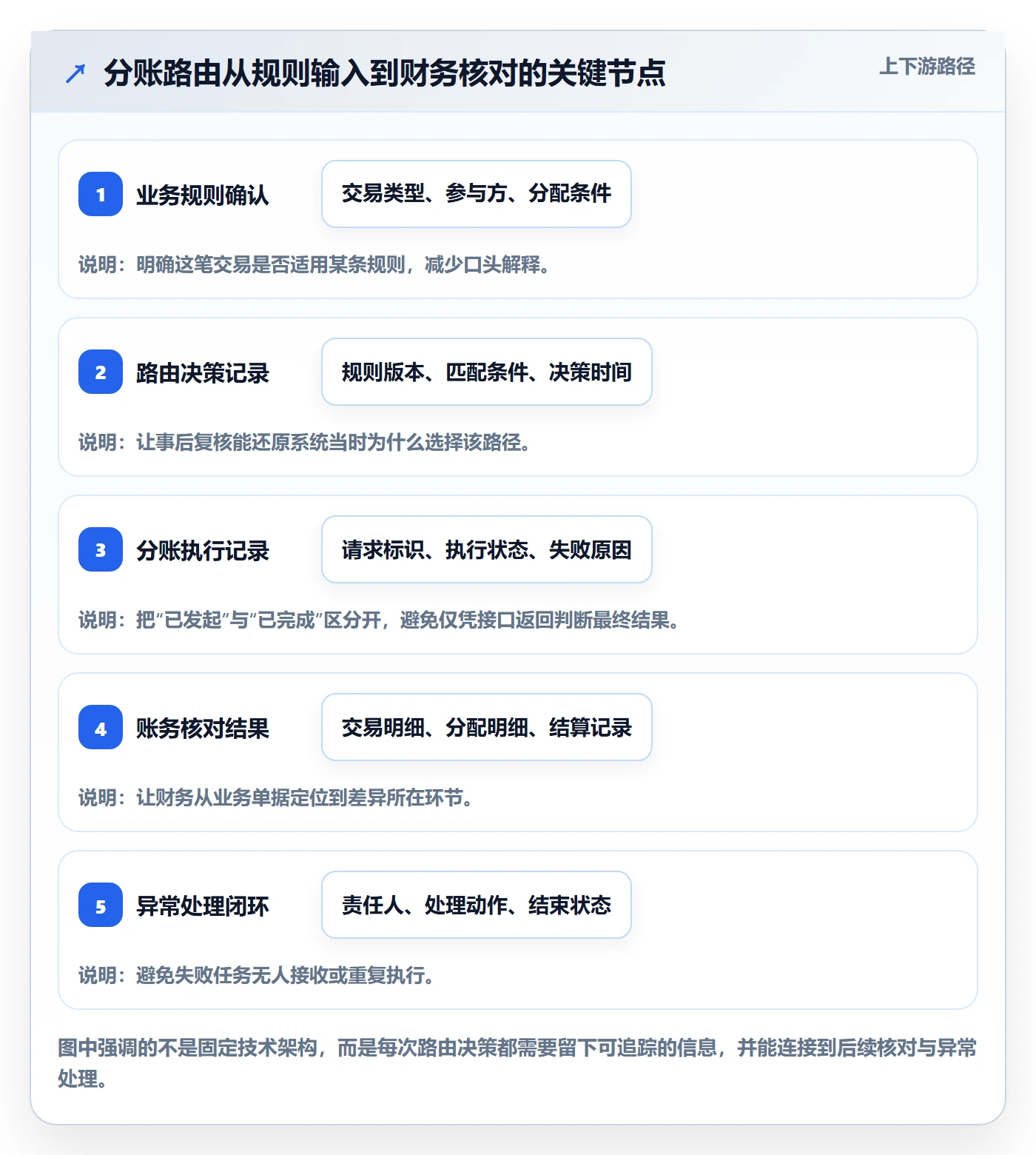 分账系统升级方案：用团队协同改善资金路由