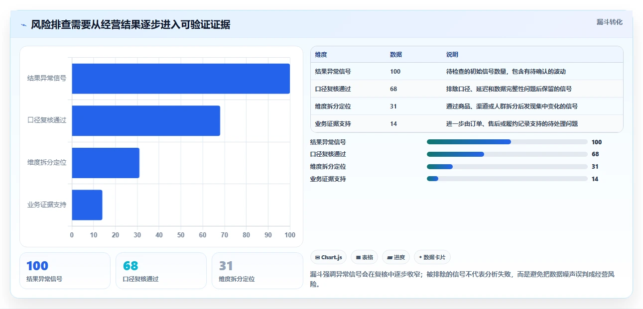 电商数据运营数据方法：用指标拆解支撑风险排查判断