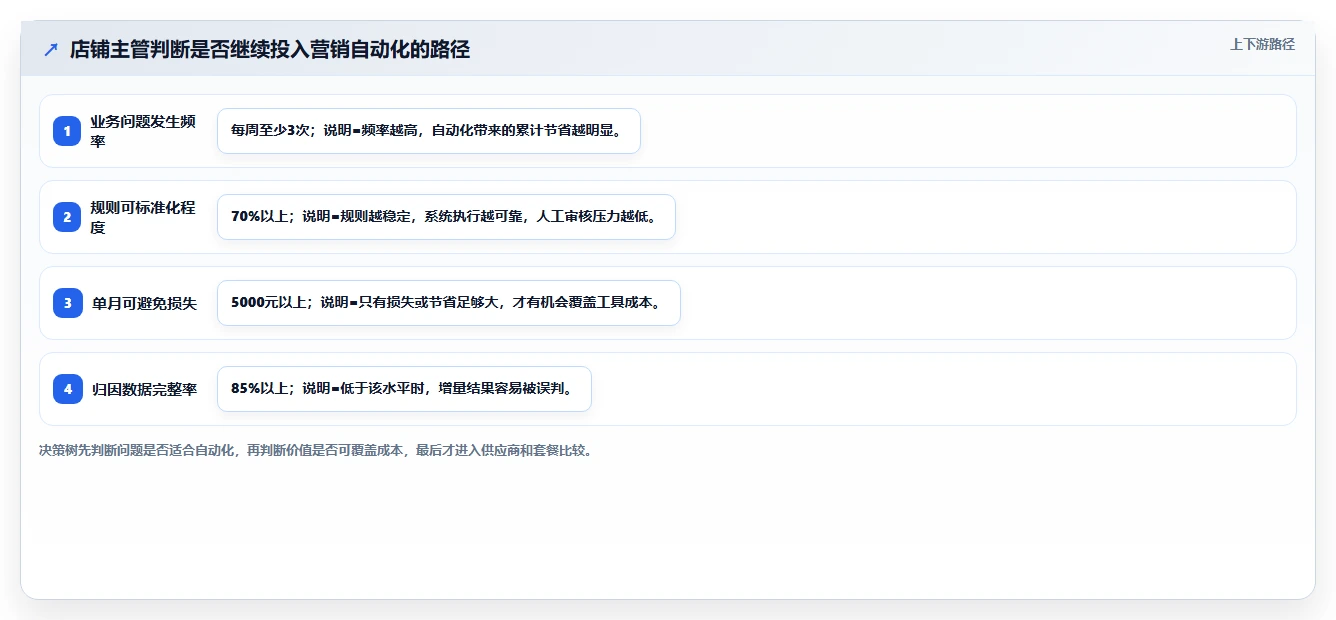 电商辅助软件：店铺主管进阶教程：围绕营销自动化建立控制软件预算闭环