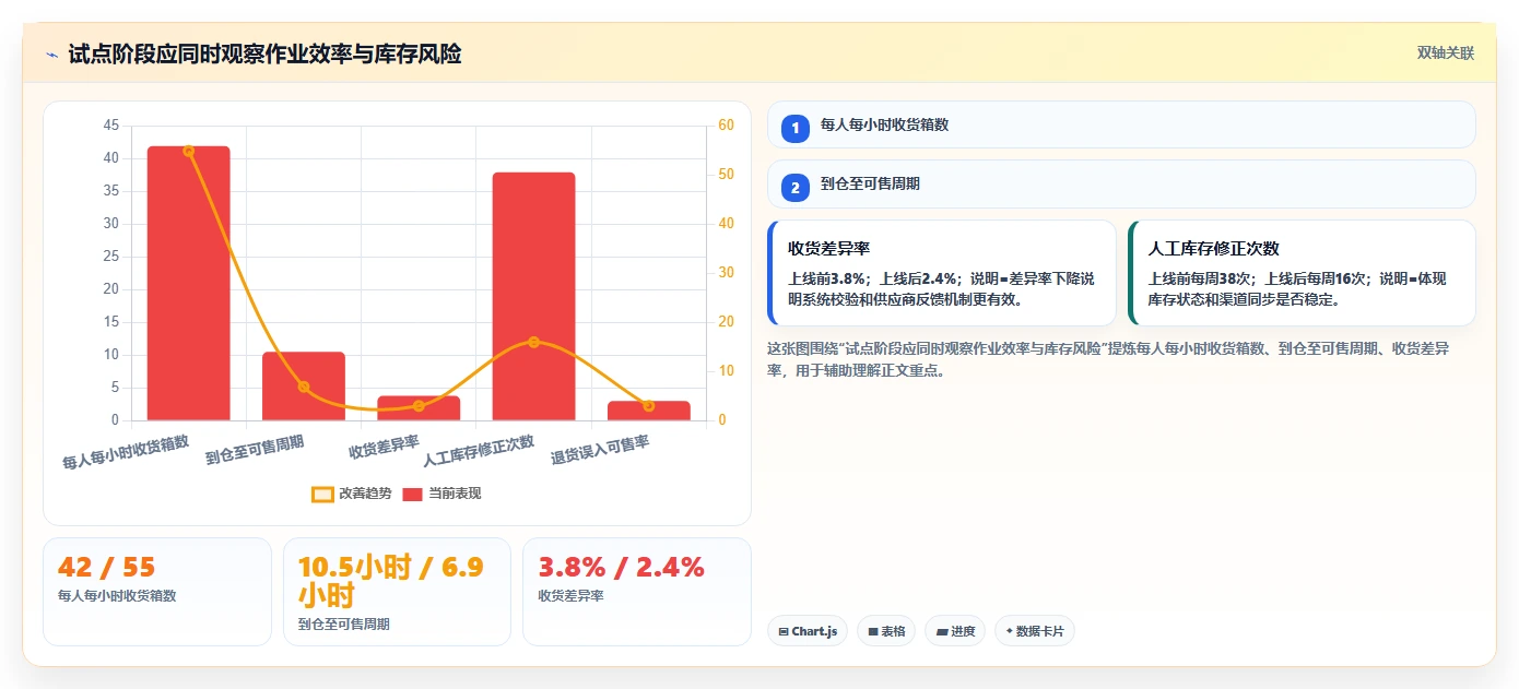 电商仓储管理：品牌零售商选型思路：多仓协同应重点评估入库上架