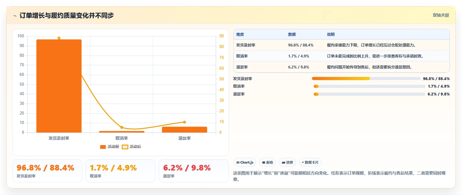 电商管理数据方法：用订单履约支撑风险排查判断