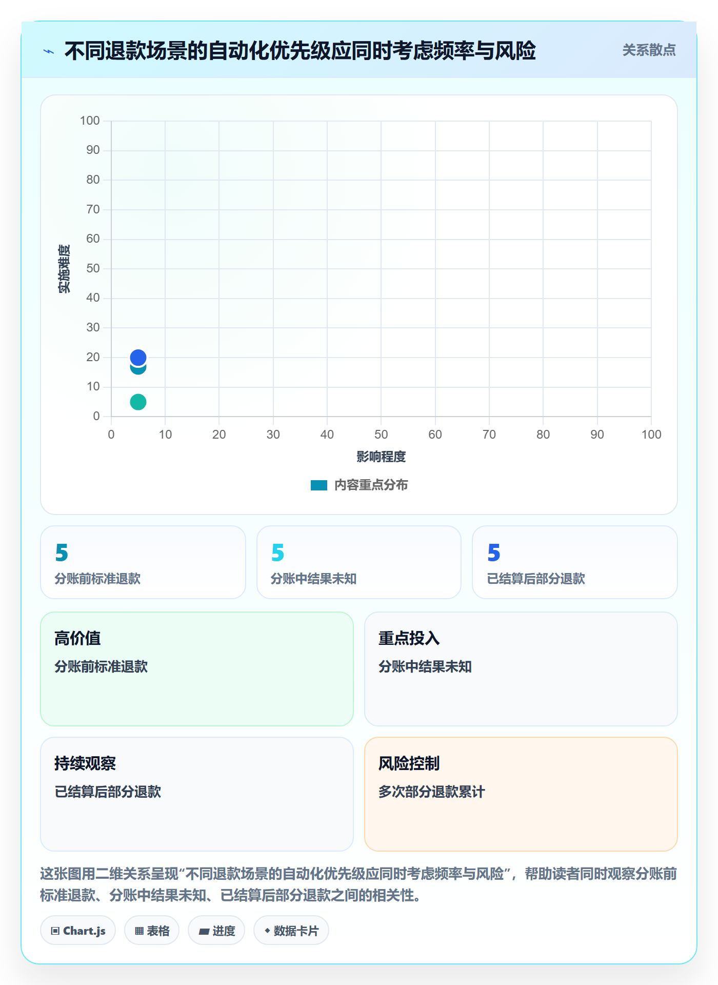 分账系统改造重点：从退款处理推进增长策略