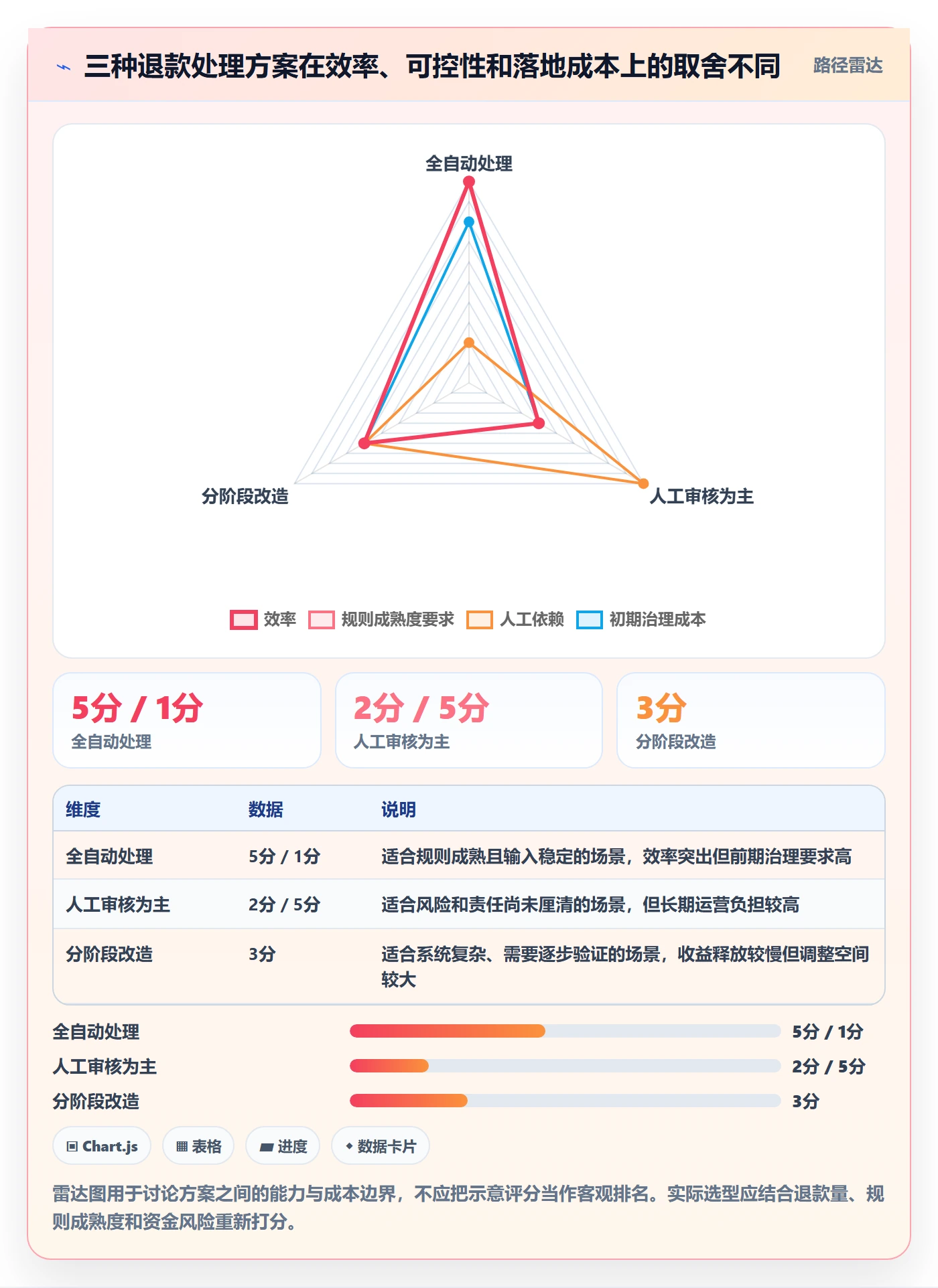 分账系统改造重点:从退款处理推进精细化运营
