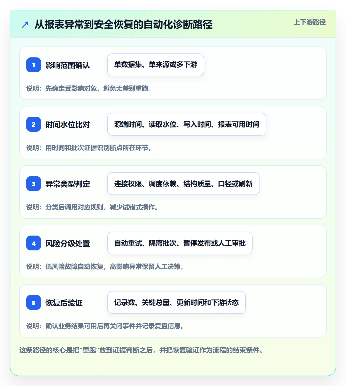 bi 平台问题诊断：数据接入如何用自动化方案改进