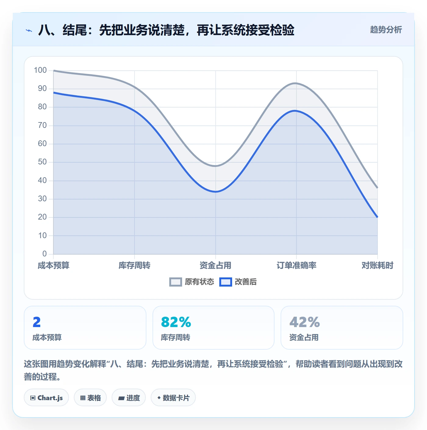 八、结尾：先把业务说清楚，再让系统接受检验