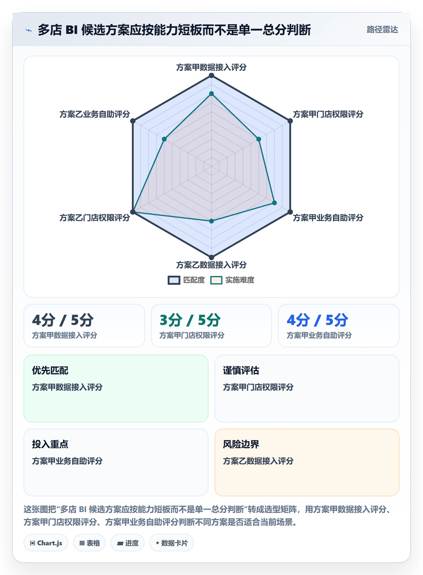 bi 平台工作指南：用多店经营解决选型成本问题