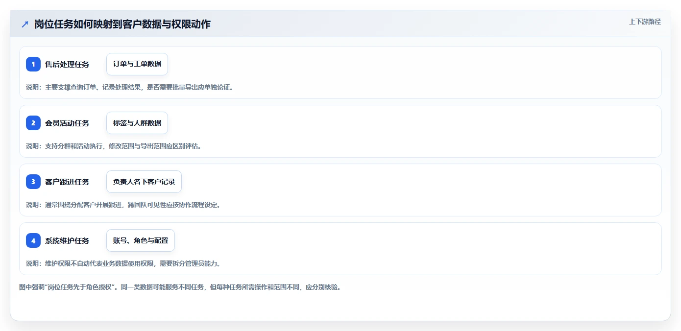 电商crm系统问题诊断：权限合规如何用团队协同改进