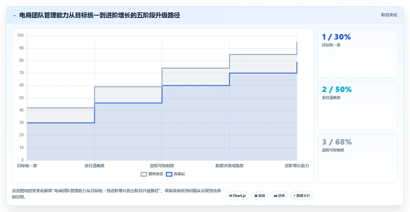 电商管理建设路线：从团队绩效到进阶玩法分几步