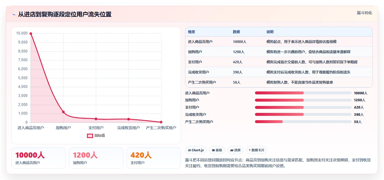 店铺运营包括哪些方面实用方法：围绕用户运营建立风险排查
