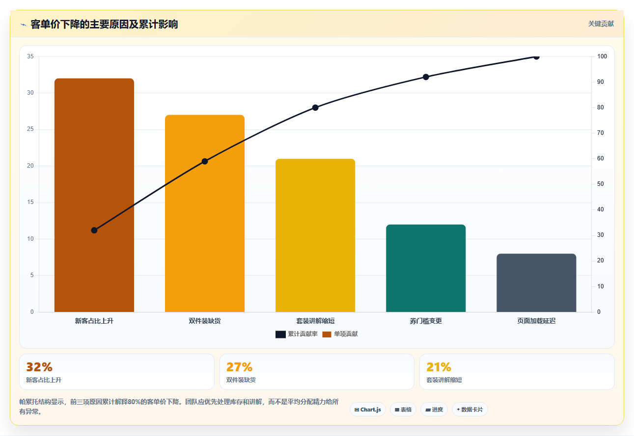 直播数据复盘：增长团队从数据到行动：用客单价实现优化投流效率