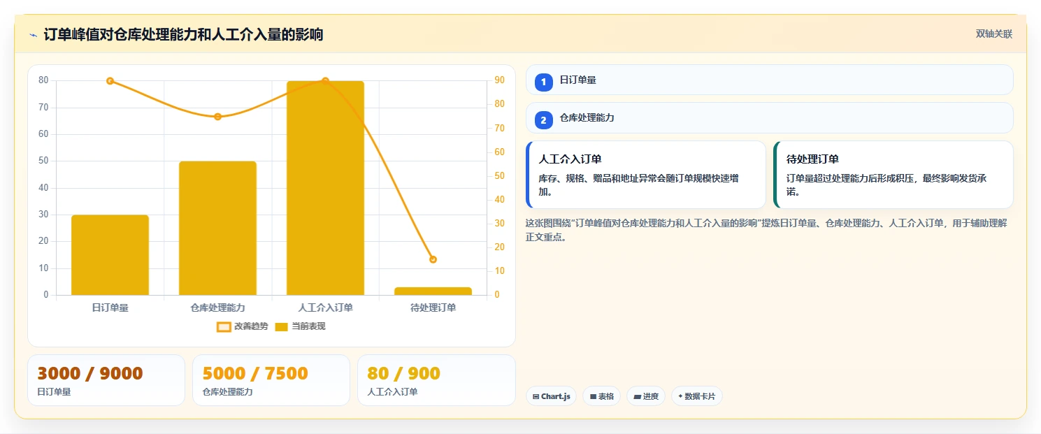 电商管理落地清单：商品管理相关的旺季准备事项