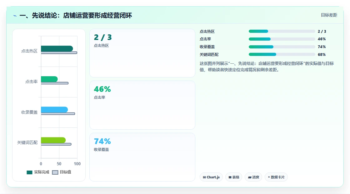 一、先说结论:店铺运营要形成经营闭环
