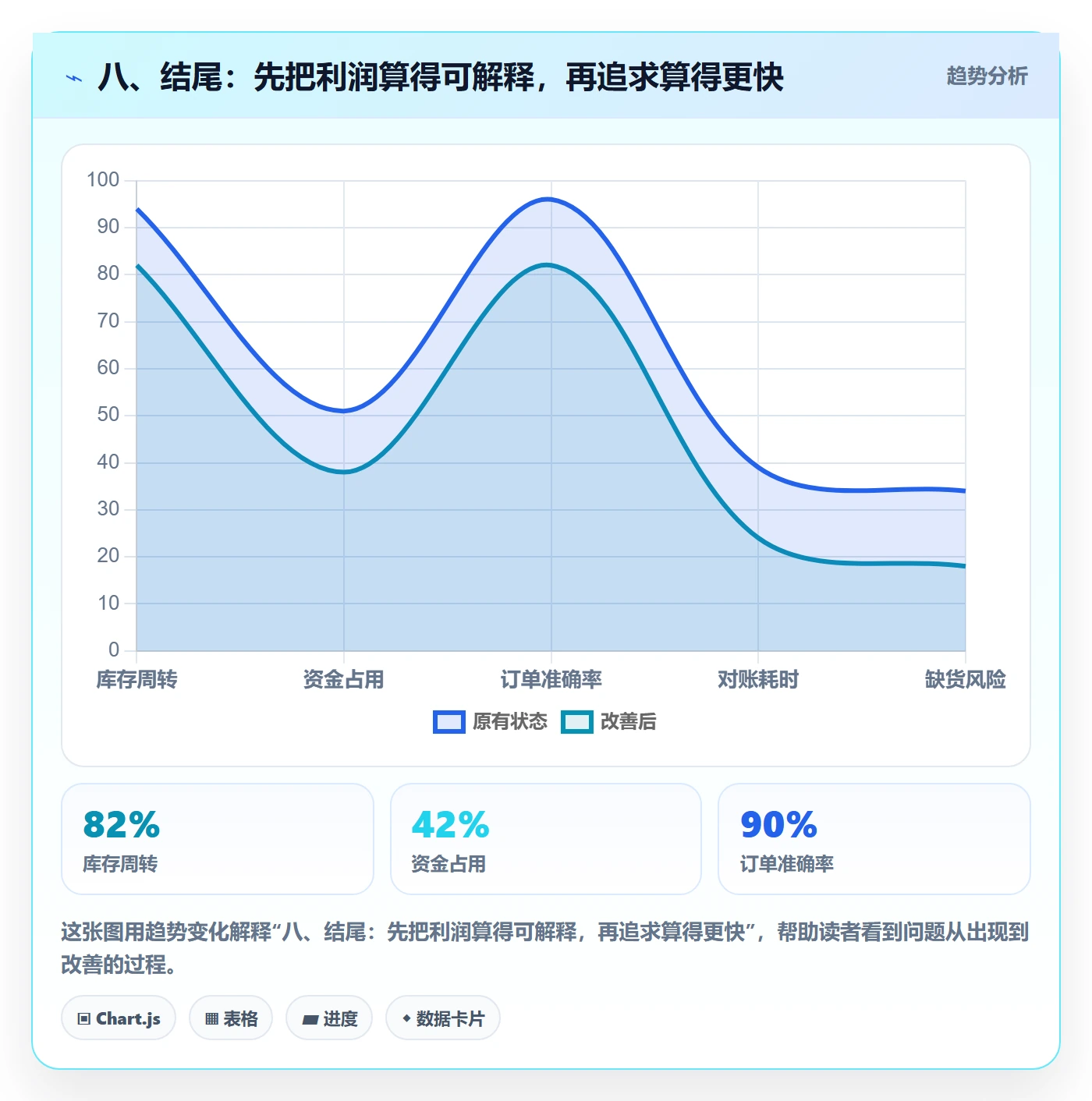 八、结尾：先把利润算得可解释，再追求算得更快