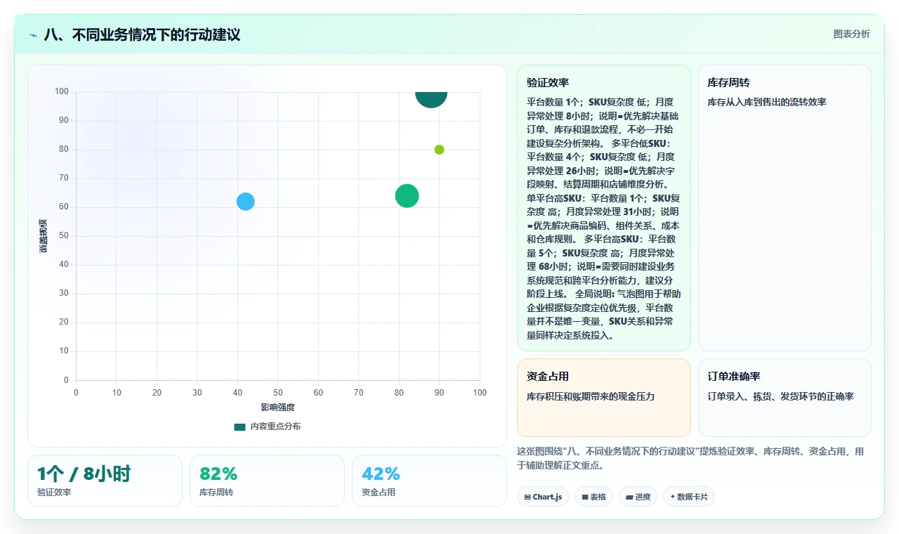 八、不同业务情况下的行动建议